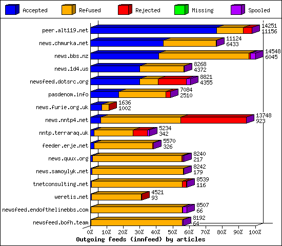 Outgoing feeds (innfeed) by articles