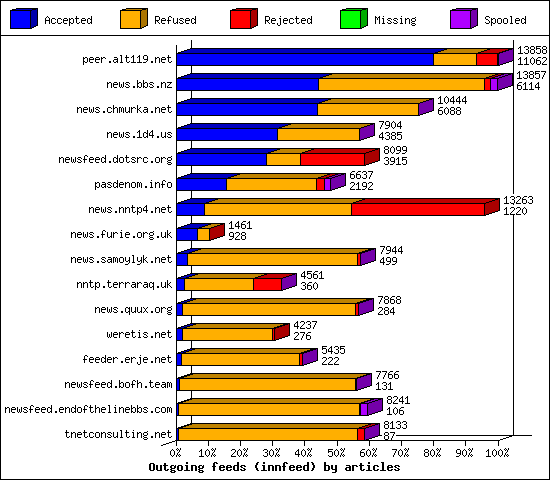 Outgoing feeds (innfeed) by articles