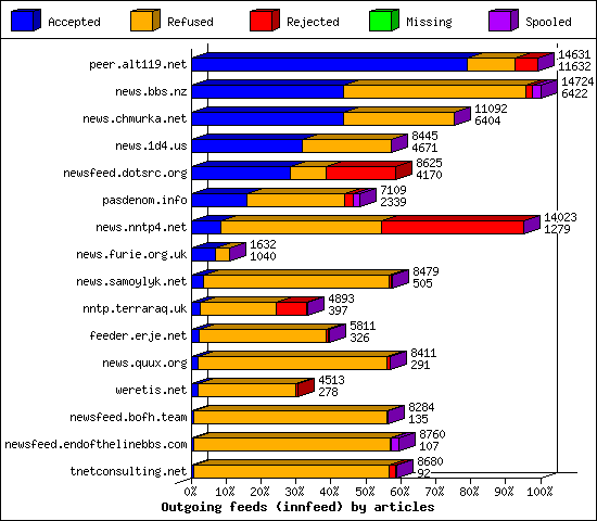 Outgoing feeds (innfeed) by articles