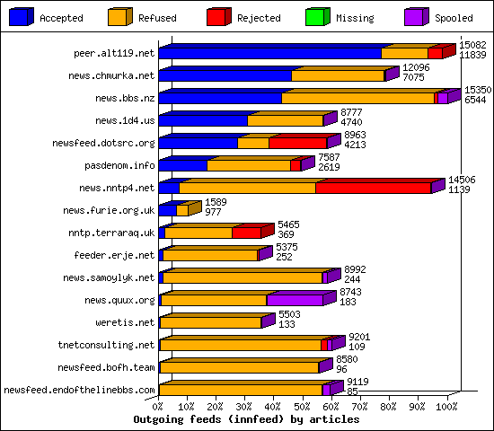Outgoing feeds (innfeed) by articles