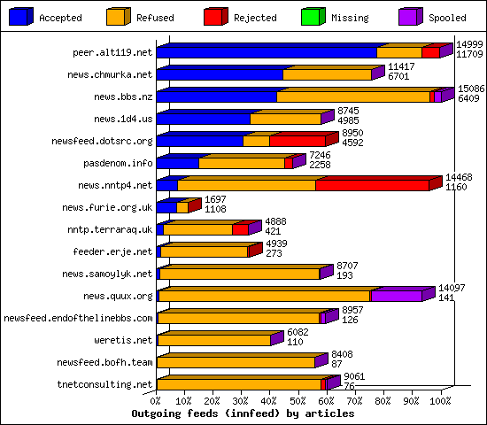 Outgoing feeds (innfeed) by articles