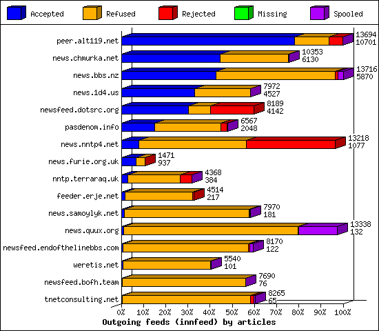Outgoing feeds (innfeed) by articles