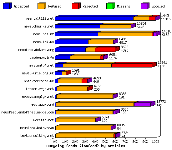 Outgoing feeds (innfeed) by articles