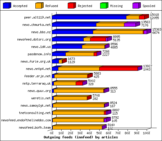 Outgoing feeds (innfeed) by articles