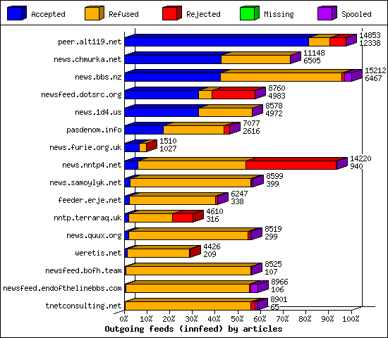 Outgoing feeds (innfeed) by articles