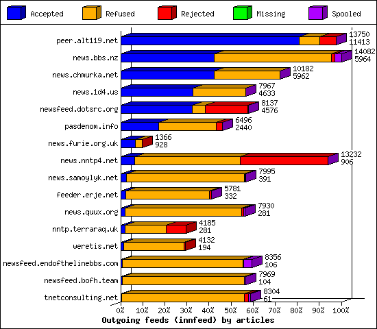 Outgoing feeds (innfeed) by articles