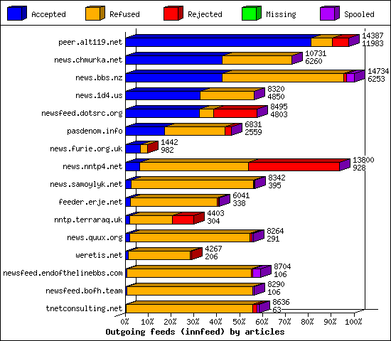 Outgoing feeds (innfeed) by articles