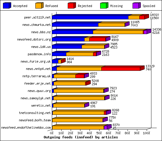 Outgoing feeds (innfeed) by articles