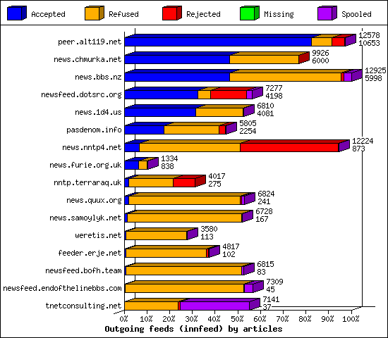 Outgoing feeds (innfeed) by articles