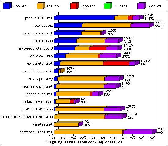 Outgoing feeds (innfeed) by articles