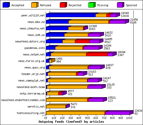 Outgoing feeds (innfeed) by articles