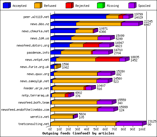 Outgoing feeds (innfeed) by articles