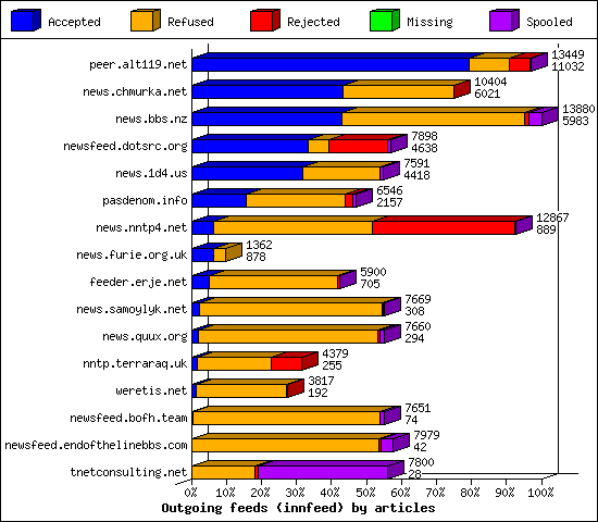 Outgoing feeds (innfeed) by articles