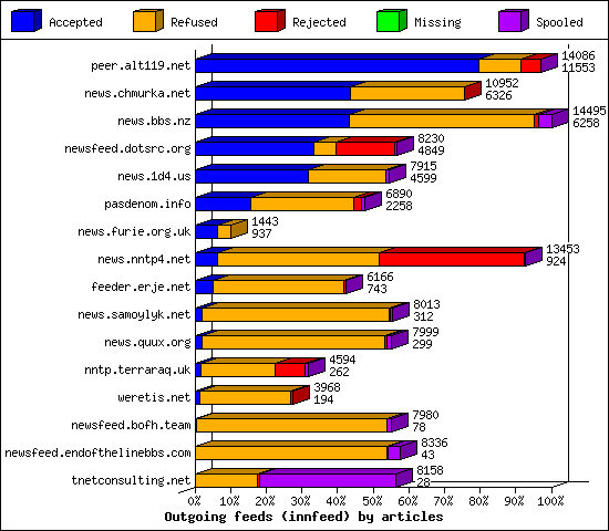 Outgoing feeds (innfeed) by articles