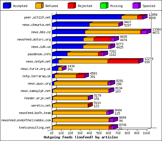 Outgoing feeds (innfeed) by articles