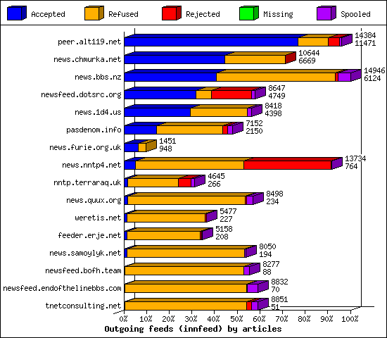Outgoing feeds (innfeed) by articles