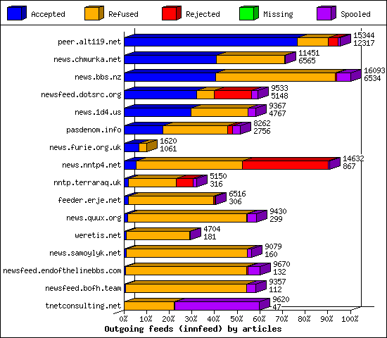 Outgoing feeds (innfeed) by articles