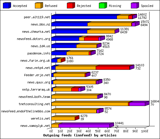 Outgoing feeds (innfeed) by articles