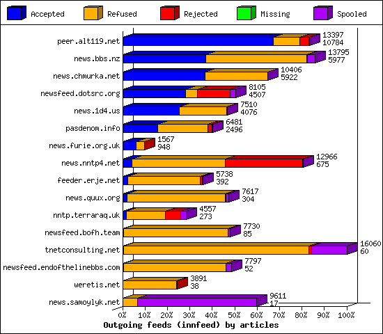 Outgoing feeds (innfeed) by articles