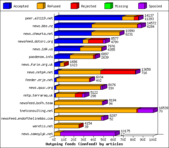 Outgoing feeds (innfeed) by articles