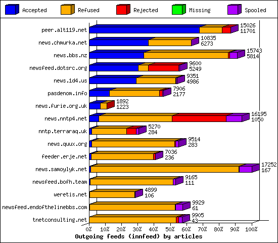 Outgoing feeds (innfeed) by articles