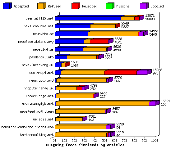 Outgoing feeds (innfeed) by articles