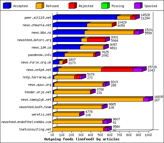 Outgoing feeds (innfeed) by articles