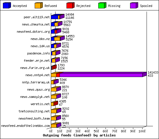 Outgoing feeds (innfeed) by articles