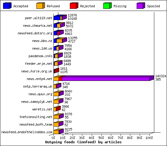 Outgoing feeds (innfeed) by articles