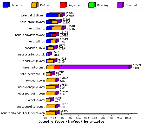Outgoing feeds (innfeed) by articles