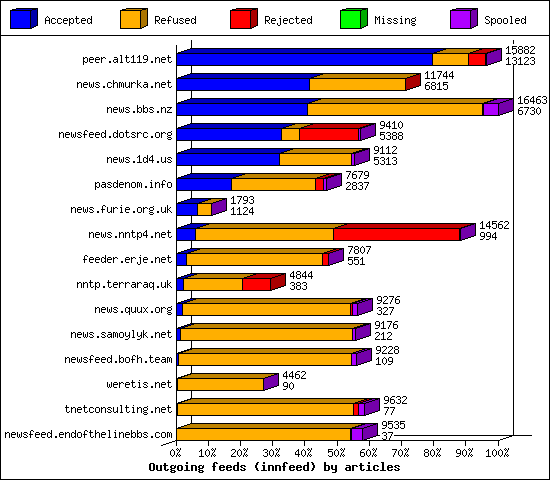 Outgoing feeds (innfeed) by articles