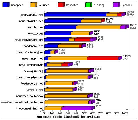 Outgoing feeds (innfeed) by articles