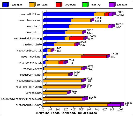 Outgoing feeds (innfeed) by articles