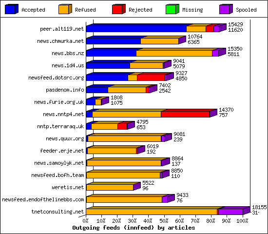 Outgoing feeds (innfeed) by articles