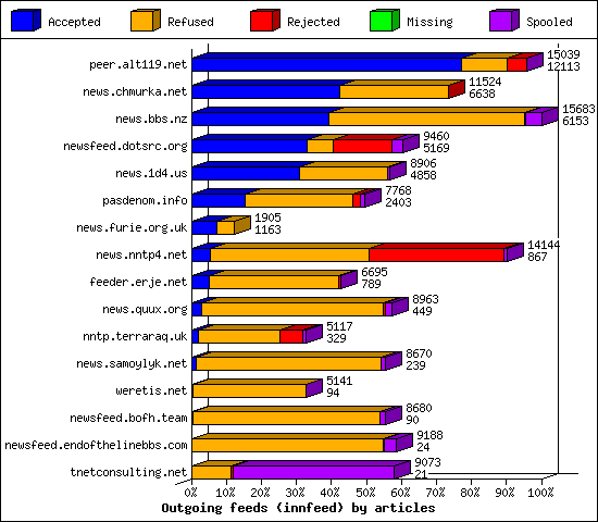 Outgoing feeds (innfeed) by articles