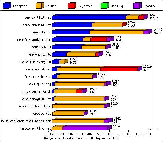 Outgoing feeds (innfeed) by articles