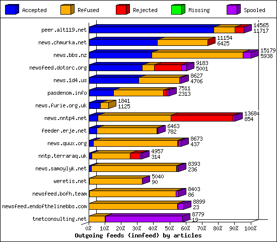 Outgoing feeds (innfeed) by articles