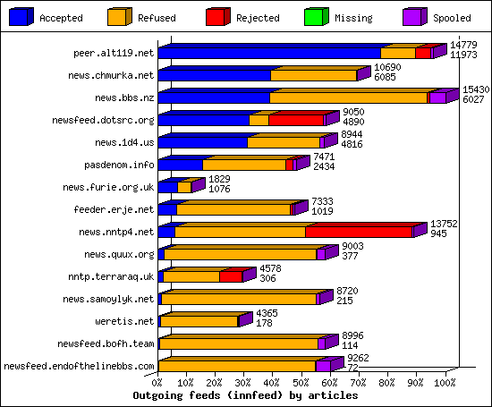 Outgoing feeds (innfeed) by articles