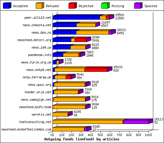 Outgoing feeds (innfeed) by articles