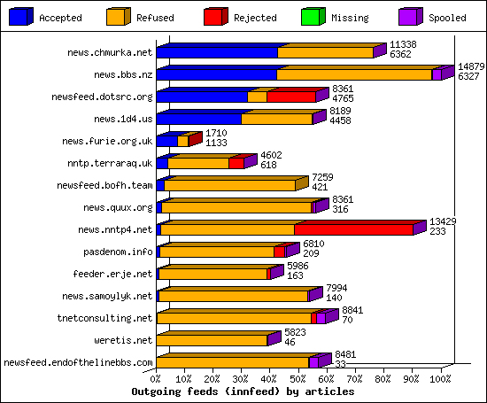 Outgoing feeds (innfeed) by articles