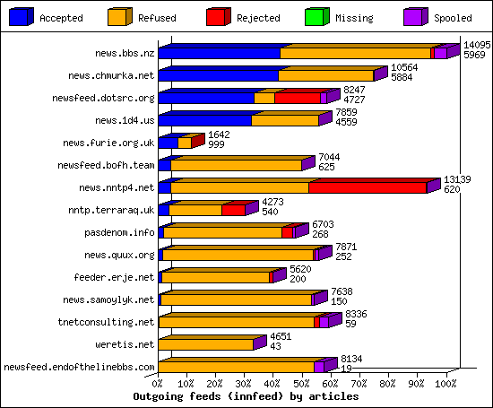Outgoing feeds (innfeed) by articles