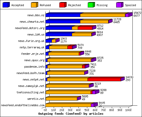 Outgoing feeds (innfeed) by articles