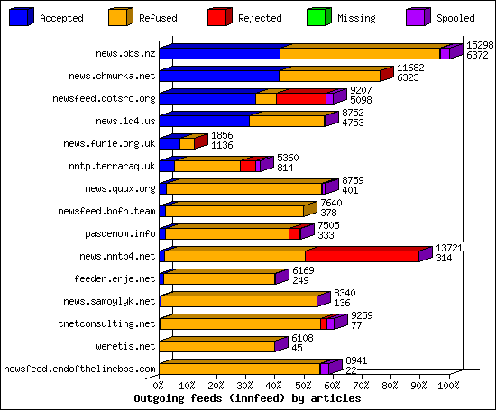 Outgoing feeds (innfeed) by articles