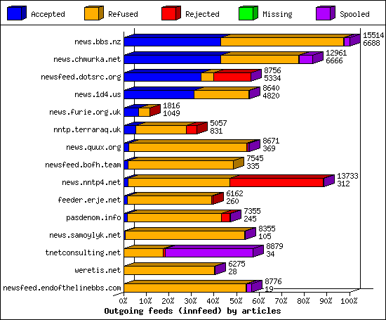 Outgoing feeds (innfeed) by articles