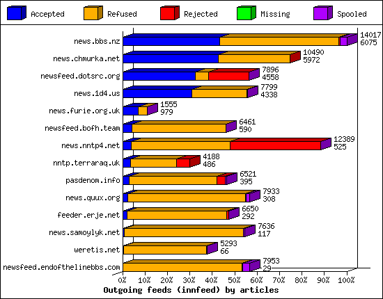 Outgoing feeds (innfeed) by articles