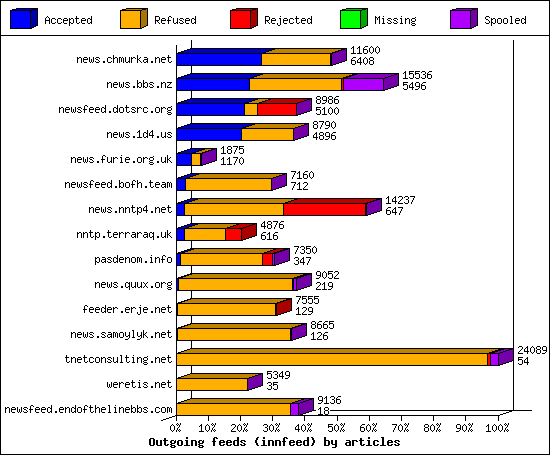Outgoing feeds (innfeed) by articles