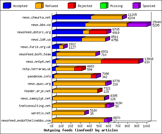 Outgoing feeds (innfeed) by articles