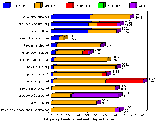 Outgoing feeds (innfeed) by articles