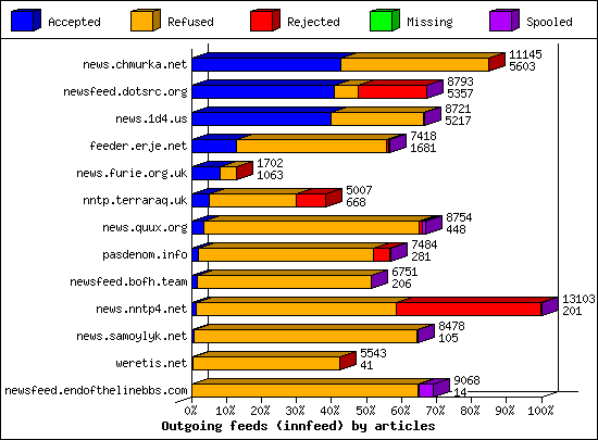 Outgoing feeds (innfeed) by articles