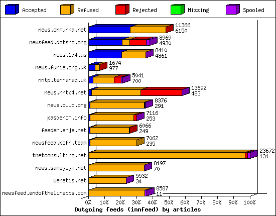 Outgoing feeds (innfeed) by articles